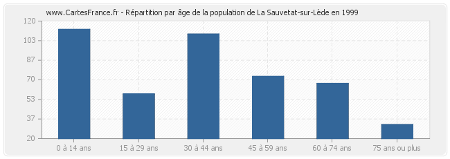 Répartition par âge de la population de La Sauvetat-sur-Lède en 1999